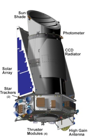 Aufbau des Kepler Teleskops