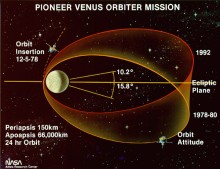 Verlauf der Umlaufbahn des Pioneer-Venus Orbiters